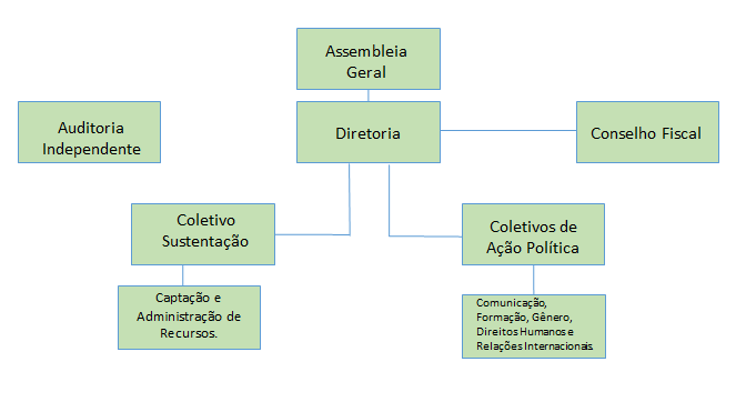 Estrutura organizacional